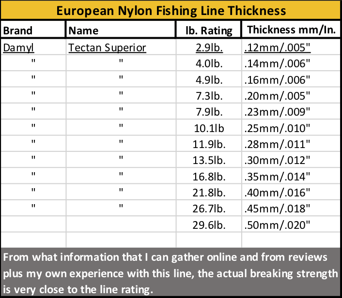Unbelievable Results on this 50 Lbs Mono Fishing Line Strength