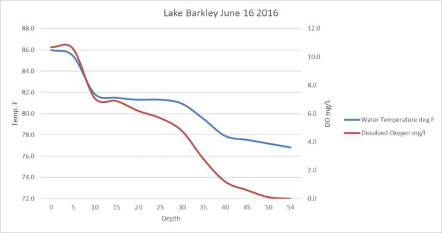 Name:  Lake Barkley DO and W Temp June 2016.jpg
Views: 534
Size:  14.2 KB