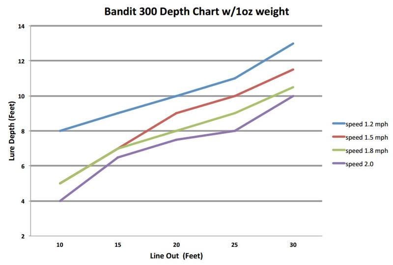 A sample of things to come .Bandit 300 chart.1oz weight
