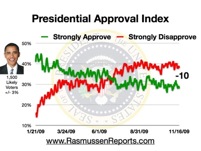 Name:  obama_approval_index_november_16_2009.jpg
Views: 103
Size:  95.3 KB